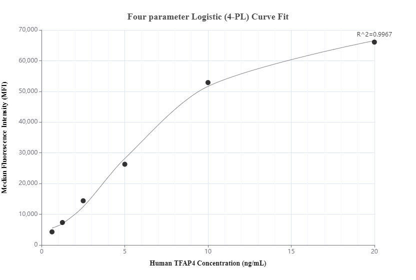 Cytometric bead array standard curve of MP00288-1